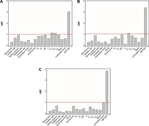 Figure 4 The VIP indexes for (A) the PLS model, (B) the OPLS model, and (C) the MBPLS model.