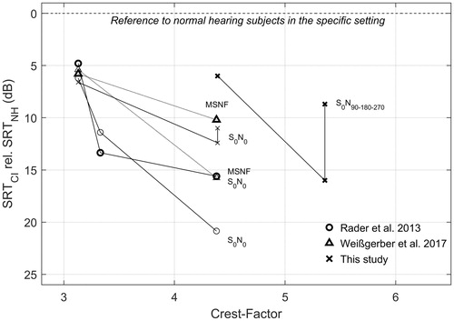 Figure 5. SRT results from this study and interpreted from two other studies plotted relative to performance of normal listeners in the same test environment. The x-axis shows the Crest Factor for each noise type. Spatial configuration of speakers is presented for each curve. All studies presented used the Oldenburg sentence test. Mean results are presented in all cases. Arrows marked with ForwardFocus (FF) indicate the improvement of FF compared to BEAM for the two spatial conditions. It should be noted that this study uses unilateral CI users compared to unilateral and normal listeners, where Rader et al. and Weissgerber et al. both refer to bilateral CI recipients compared to bilateral normal hearing listeners.