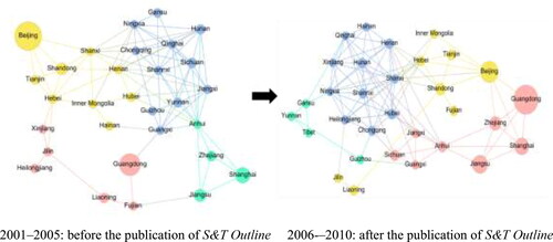 Figure 5. The regional innovation networks from 2001–2005 and 2006–2010. The circle size indicates the scale of patent value.2001–2005: before the publication of S&T Outline2006-–2010: after the publication of S&T Outline.Source: Authors.