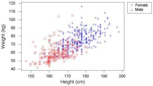 Figure 7 Weight vs. Height by Gender.