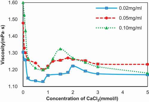 Figure 8. Viscosity of the SA solution in the presence of different concentration of CaCl2.Concentration of SA: 0.02 mg/ml (blue line), 0.05 mg/ml (red line), and 0.10 mg/ml (green line).