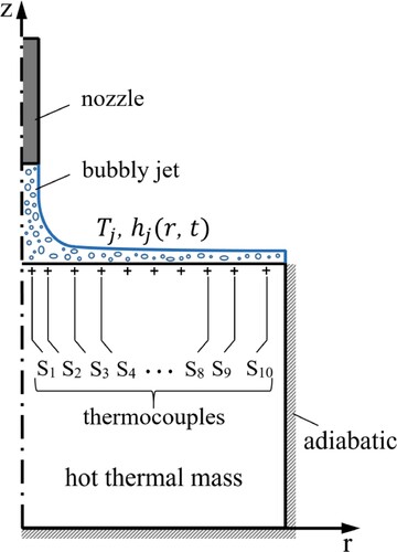 Figure 2. The location of thermocouples inside an insulated thermal mass exposed to hj(r,t)
