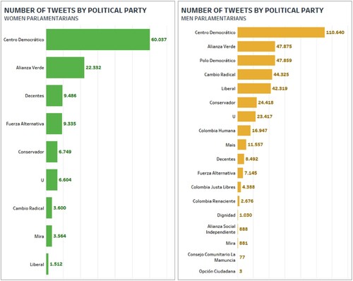 Figure 1. Number of tweets distributed by political party and gender.