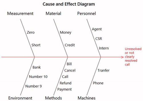 Figure 7. Cause and effect matrix populated using the top words from topic #1.