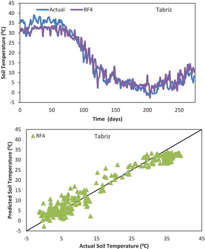 Figure 7. Comparison of actual and predicted soil temperature at 5 cm and agreement diagram for Tabriz metrological station – RF model, testing period.