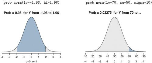 Fig. 14 Normal curve probability for the standardized normal (left) and for a normal distribution with a mean of 50 and standard deviation of 10 (right).