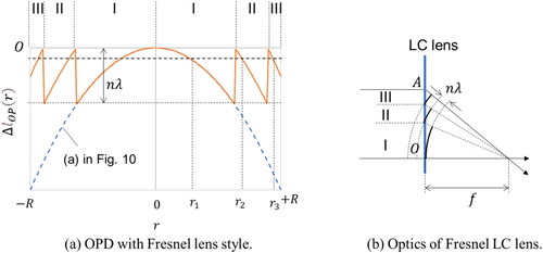 Figure 12. Fresnel LC lens.