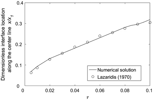 Figure 13. Location of the solid-liquid interface or displacement of the freezing front along the centre line of a slab filled with liquid. Time is scaled as τ = (2kst)/(ρscsx1). The agreement between our numerical solution and the one obtained in [Citation18] is good.