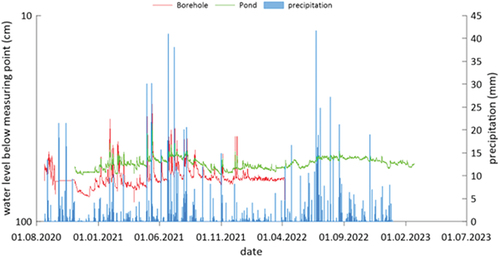 Figure 5. The water level in the borehole A and the pond compared to precipitation events show the ~ 1 day lag in water level increase after rain events.