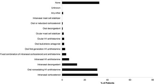 Figure 4 Previous symptomatic AR treatments within the last 7 days – Hungary. Multiple entries were possible.