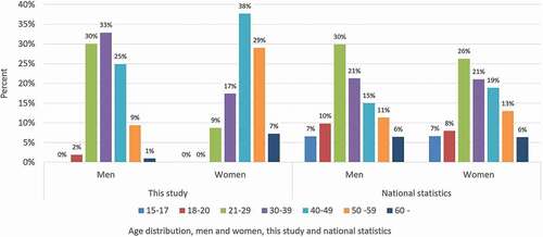 Figure 2. Comparison of gender and age distribution between criminogenic PG sentences in this study and national statistics on sentences in district courts, 2014–2018, percentages.