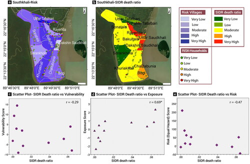 Figure 9. Map of the death ratio from cyclone SIDR that devastated Southkhali union on 15 November 2007. (a) Risk map of the Southkhali union. (b) Death map of the Southkhali union at village level. Death ratio (total number of deaths divided by the population) is mapped and classified in five classes based on natural jenks method. (c–e) Scatter plots of the death ratio against the mean standardized vulnerability score per village (c), mean standardized exposure score per village (d) and the mean standardized risk score per village (e). Value of the correlation are given in the upper right corner of each scatter plot (‘*’ significant difference at 0.01).