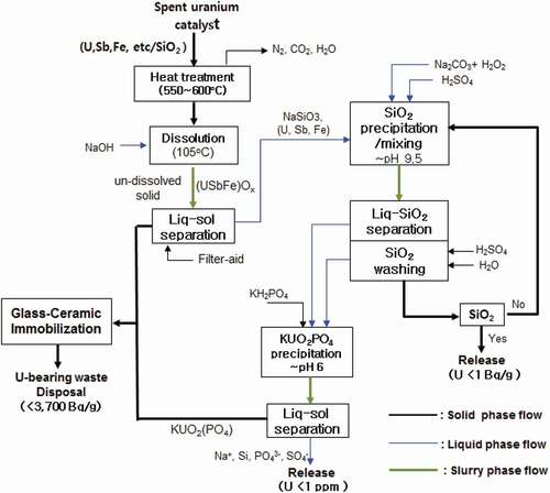 Figure 2. Process suggested in this work for volume reduction of uranium catalyst waste.