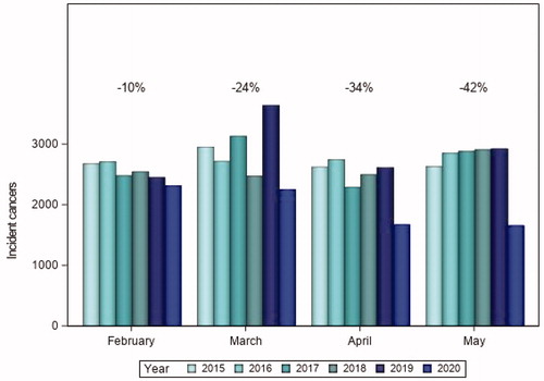 Figure 1. Incident cancer diagnoses for the month before the COVID-19 lockdown (February) and the months after the lockdown on March 11, 2020. Green bars from the Cancer Registry (2015–2018); blue bars from the Patient Register (2019–2020).