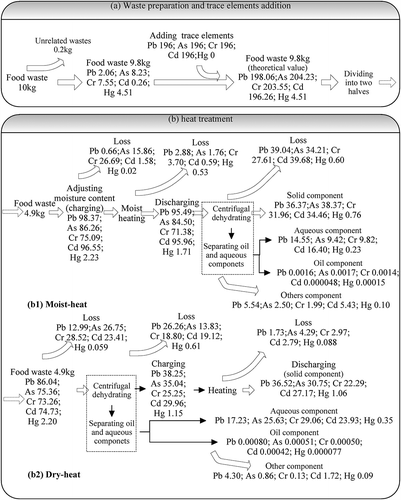 Figure 2. The mass balance of trace elements (mg) during the heat treatment process, consisting of two parts: (a) material preparation and elements addition; (b) heat treatment, including dry-heat and moist-heat treatments separately.