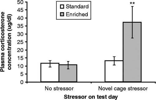 Figure 2.  Plasma corticosterone concentrations (μg/dl) collected immediately after a 45-min novel cage stressor experience (novel cage stressor) or at a corresponding time in controls (no stressor) among mice that had been housed in enriched (EE) or standard (SE) conditions. Data are mean ± SEM. ** p < 0.01 vs. SE mice; 2 × 2 between-groups ANOVA, n = 10/SE no-stressor group, n = 10/SE novel cage stressor group, n = 8/EE no stressor group, n = 9/EE novel cage stressor group.
