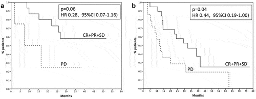 Figure 3. Survival of patients with clinical benefit (solid line) or progression (dashed line) in first (A) and second/third line setting (B). CR: complete response, PR: partial response; SD: stable disease; PD: progression of disease.