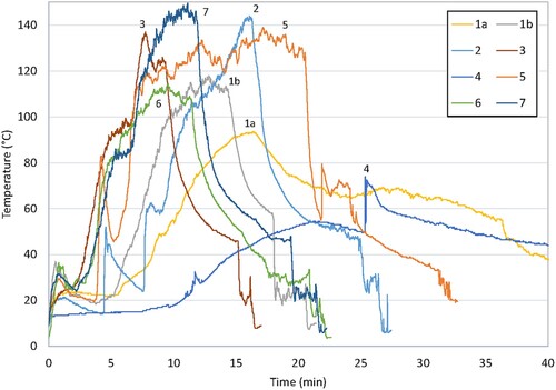 Figure 9. Temperature development during the experiments. For product 1a, there is an apparent discrepancy in the temperature measurement compared with its performance (destroyed). This is most likely due to differences in radiant and conductive heat transfer modes (see main text).