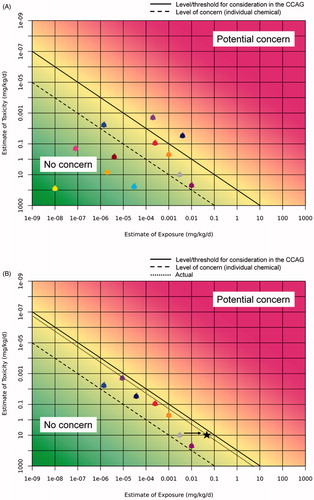 Figure 2. Application of the RISK21 matrix to a CCAG. In (A), individual compounds are plotted and two lines define three areas: the area of potential concern for any individual compound (to the right of the solid line), the area of no concern or irrelevance for grouping into a CCAG (to the left of the dashed line) and the area of no concern for the individual compound that should, however, be considered for CRA (between the solid and dashed lines). The cutoff points, i.e., the position of the lines have been set in this figure at a ratio toxicity/exposure of 100 for the solid line, 1:10,000 for the dashed line, but these can vary according to the specific situation and risk management decisions or policy. (B) The refinement obtained by excluding compounds falling into the left-hand area and by gathering additional, more accurate and refined data, either on exposure or toxicity, or both, for compounds that fall in the ``between lines'' area, and if appropriate in the ``potential concern'' area. The black star and diagonal dotted line represent the sum of the IC-equivalents relative to the IC (arrow) after normalization of the other components of the CCAG.