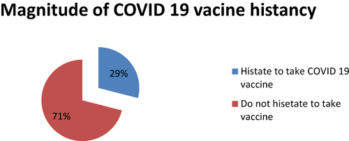 Figure 4 Magnitude of COVID-19 vaccine hesitancy among adolescents in Seka Chekorsa town, Jimma, Ethiopia.