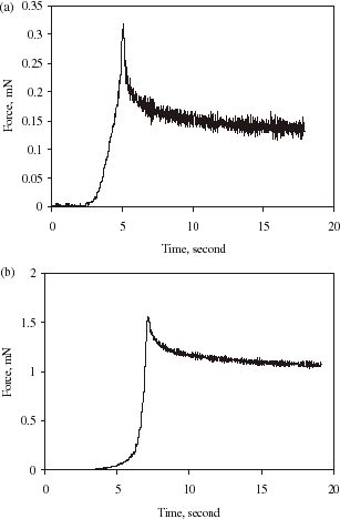 Figure 4. Force vs. time for compressing and holding a single alginate–chitosan microcapsule at a compression speed of 8 µm/s and final deformation of 66%. (a) thin wall and diameter = 33 µm; (b) thick wall and diameter = 53 µm.