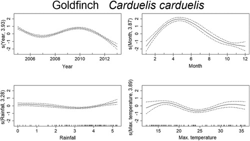 Figure 4. Non-linear factors affecting the temporal distribution of roadkills for Goldfinch. Fitted smooth terms (written as s(name of variable, number of degrees of freedom)) for Goldfinch mortality (solid lines) and confidence intervals (dashed lines); top left panel: year, top right panel: month, bottom left panel: rainfall, bottom right panel: maximum temperature.