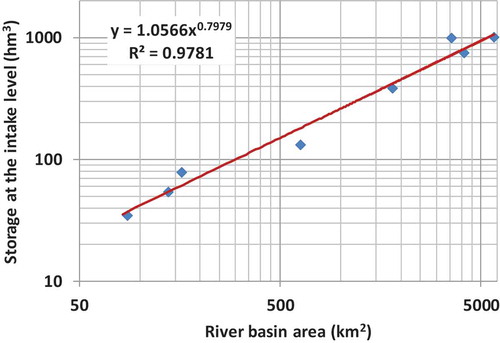 Figure 5. Scatter plot of minimum storage vs. upstream basin area, using data from eight large hydroelectric reservoirs in Greece