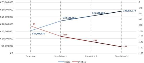 Figure 2 Simulation scenario results: potential prolonged effects of restriction, simulation scenario 30, 45 and 60 days.
