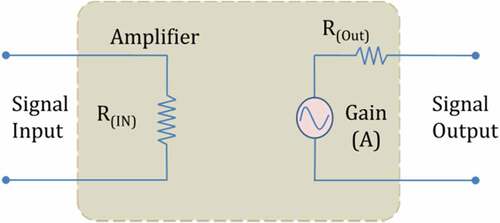 Figure 10. Ideal amplifier for biomedical signal application [NOTE: www.electronics-tutorials.ws/amplifier/amp_1.html]