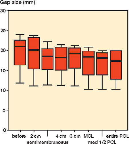 Figure 8. Lateral gap in flexion with valgus stress;mean value with lowest and highest values.