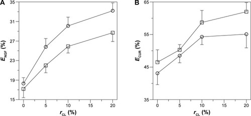 Figure 5 Effect of CL mole percentage on NGF entrapment efficiency (A) and CUR entrapment efficiency (B) in CL-NGF-CUR-liposomes. (A): (○) CL-NGF-liposome; (□) CL-NGF-CUR-liposome. (B): (○) CL-CUR-liposome; (□) CL-NGF-CUR-liposome (n=3).Abbreviations: rCL, CL mole percentage in lipids (%); ECUR, CUR entrapment efficiency in CL-NGF-CUR-liposomes (%); ENGF, NGF entrapment efficiency in CL-NGF-CUR-liposomes (%); CL, cardiolipin; CUR, curcumin; NGF, nerve growth factor.