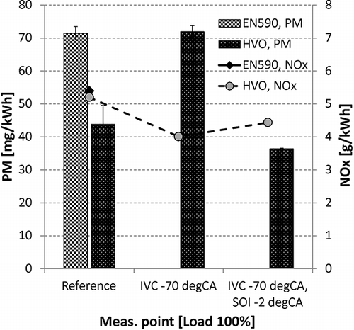 Figure 4. PM and NOx emissions with advanced IVC and SOI.