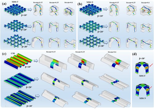 Figure 8. Deformation modes of MSS and CSS: (a) Deformation modes of MSS-U; (b) Deformation modes of MSS-N; (c) Deformation modes of CSS; (d) Distribution of plastic regions for MSS-U and MSS-N.