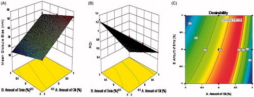Figure 3. Response surface plot (A) for mean globule size and (B) PDI and (C) Contour plot for overall desirability (D).