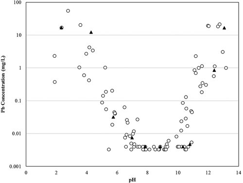 Figure 5. Typical pH-dependent leaching relationship for Pb from EPA Method 1313 extractions of two MSWI BA samples from the authors’ laboratories. Data are presented as EPA Method 1313 extract pH versus lead concentration on a log scale. BA-LT samples from this study are denoted by shaded triangles. BA samples from a separate facility are denoted by unshaded circles. Lowest concentrations represent analytical detection limits.