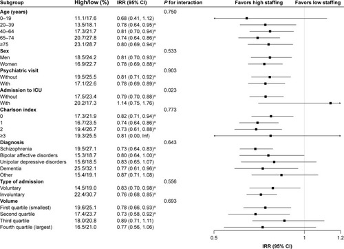 Figure 2 Subgroup analysis of the effect of psychiatrist staffing on prolonged hospital stay.