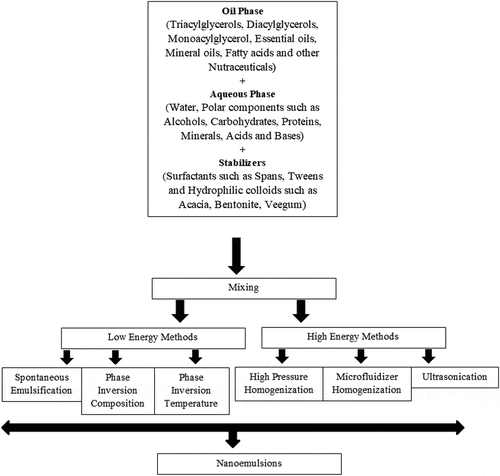 Figure 2. Formation of nanoemulsions based edible coating by different methods