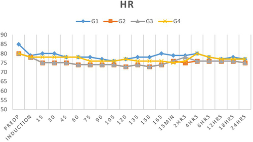 Figure 2 Perioperative heart rate values.