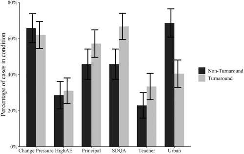 Figure 2. Distribution of causal conditions for turnaround and non-turnaround schools.Note: HighAE = High Academic Expectations; SDQA = School District Quality Assurance.