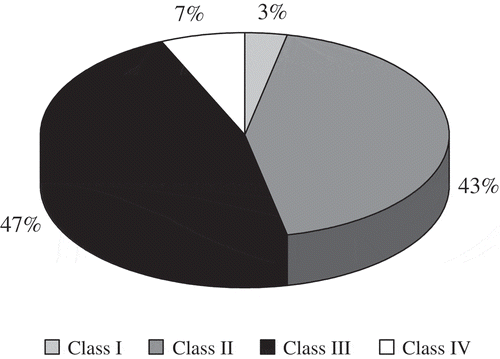 Figure 2  Percentage of samples according the Maurizio’s classification.