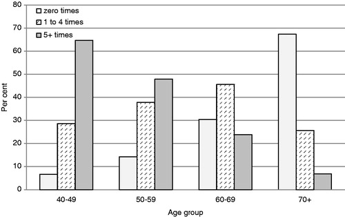 Figure 1. Frequency of sexual activity in the past month according to age group.
