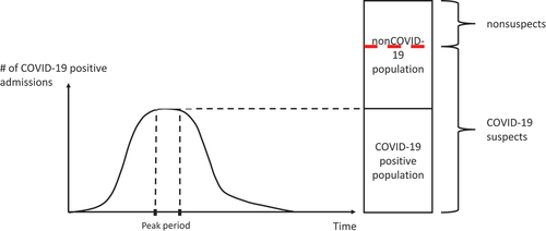 Figure 1. The two patient populations considered, and how they are divided into COVID-19 suspects and nonsuspects. All COVID-19 positive patients are COVID-19 suspects when arriving at the hospital, so is a share of the patients from the nonCOVID-19 patient population.