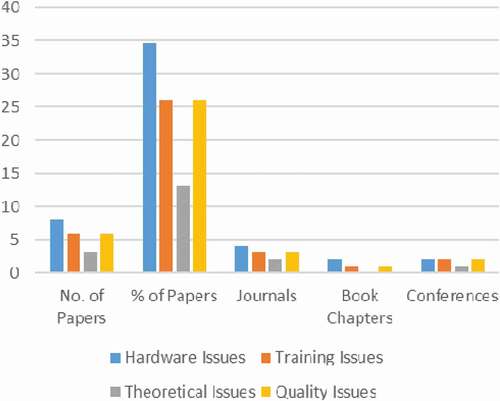 Figure 4. Distribution of topics on open issues of Neural Network-based EDM for HE in publication outlets