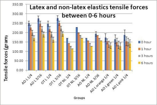 Figure 1 Average and SD of latex and nonlatex elastics tensile force 0–6 hours.