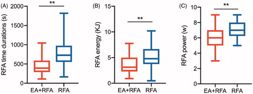 Figure 4. Comparisons of the RFA information between the EA + RFA group and the RFA group. (A) RFA duration; (B) RFA energy; (C) RFA power. EA: ethanol ablation; RFA, radiofrequency ablation.