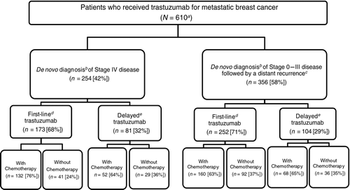 Figure 1  Study population. aTotal number of patients meeting the inclusion and exclusion criteria for the study. bDe novo staging according to SEER. cIdentification of distant recurrence according to Medicare claims. dTrastuzumab part of the first treatment regimen after diagnosis of metastatic breast cancer. eTrastuzumab part of second or subsequent treatment after diagnosis of metastatic breast cancer.