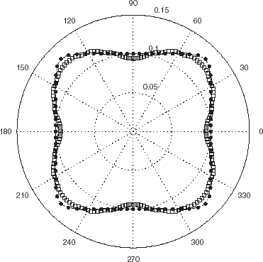 FIGURE 9 Polar representation of the locations of the minima of the cost functional JICBA in the backscattering configuration for a nearly-square cylinder. Same parameters as in Fig. 5. The data is synthetic. The □ apply to the reconstructed boundary after application of the ARS and the dashed curve with dots to the actual boundary.