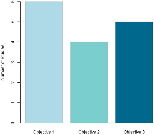 Figure 4. Studies categorized into objectives.