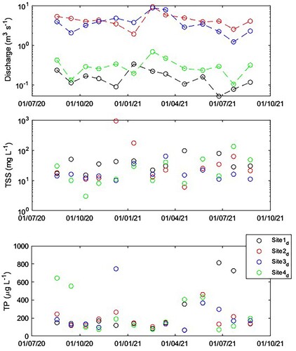 Figure 6. Time series plots of observed discharge in m3 s−1 (top), Total Suspended Sediment (TSS) in mg L−1 (middle), and Total Phosphorus (TP) in µg L−1 (bottom) at the downstream sampling locations of Sites 1–4.