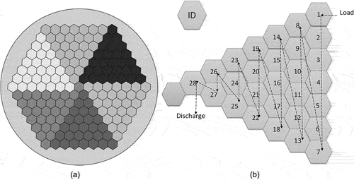 Fig. 1. (a) Whole-core layout and (b) fuel shuffling pattern and position ID in one-sixth core.